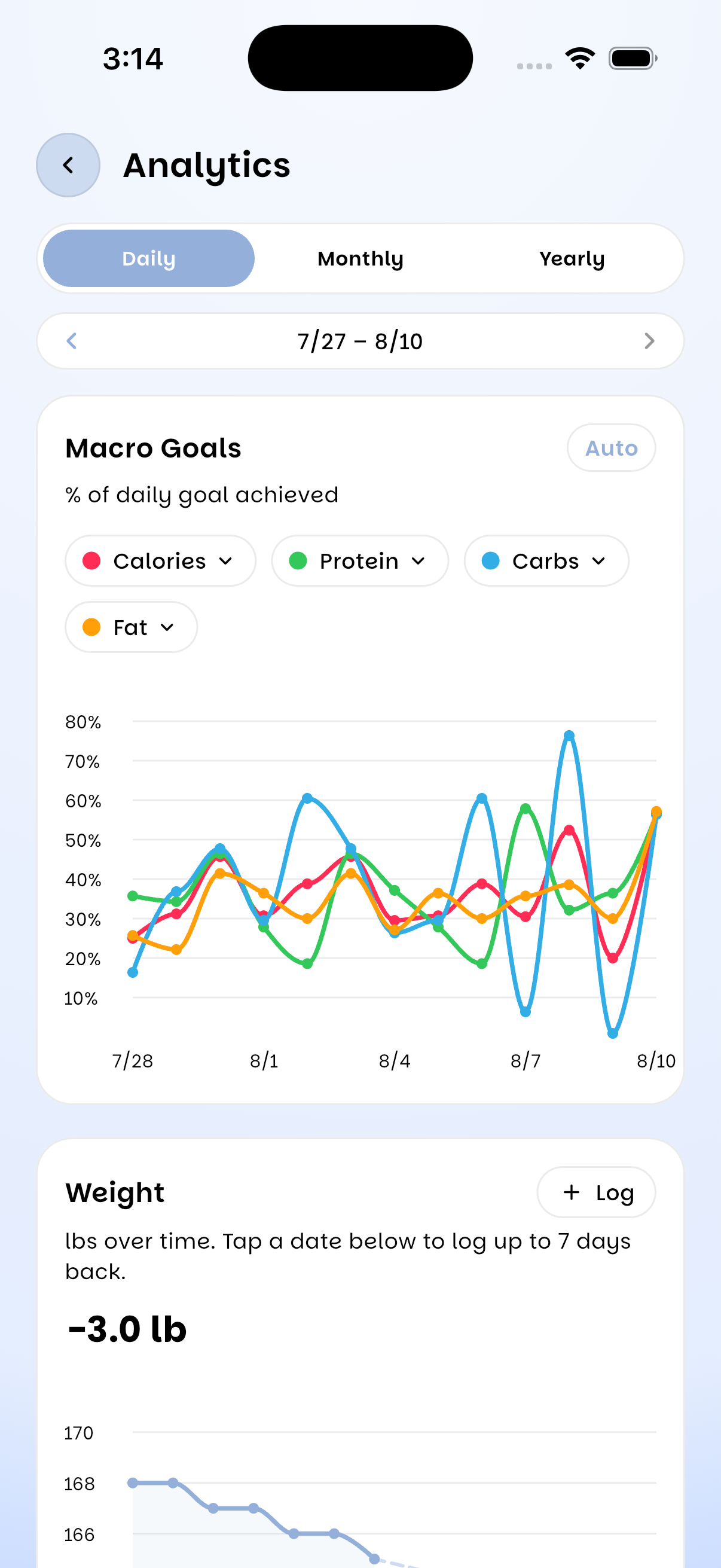 UPlate Pro analytics screen charting macro goals and weight over time